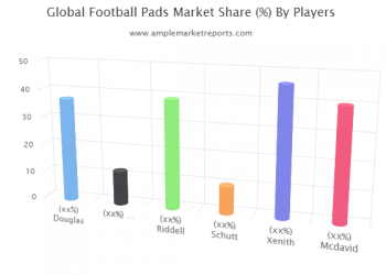 New Forecast Report on Football Pads Market Development and Worldwide Share with Topmost Players Douglas, Gear Pro-Tec, Riddell, Schutt, Xenith, Mcdavid