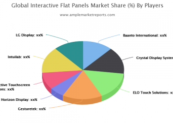 Research Offers 5-Year Forecast on Interactive Flat Panels Market 2020 – 2025