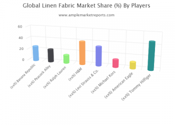 Linen Fabric Market Likely to Impose Positive Growth Trend during 2020-2025