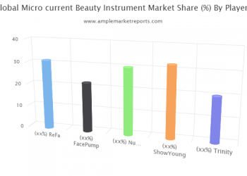 Microcurrent Beauty Instrument market Key vendors, Quality, Reliability & Insights for next 5 years