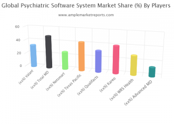 As per new Study on Psychiatric Software System Market 2020 Future Strategy with Top manufacturers and Forecast 2025