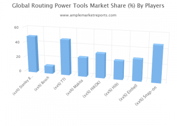 Routing Power Tools Market Overviews, Current & Future Trends, Industry Insight till 2025