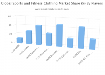 Sports and Fitness Clothing Market Factors and Upcoming Trends by 2025 | ASICS, Adidas, Reebok International, Anta Sports Products, Bravada International, Columbia Sportswear
