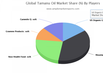 Future Growth of Tamanu Oil Market By New Business Developments, Innovations, And Top Companies | US Organic Group, Mountain Rose Herbs, Now Health Food, Gramme Products, Cammile Q