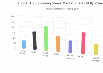 Global TrailRunning Shoes Market Projected To Experience Major Revenue