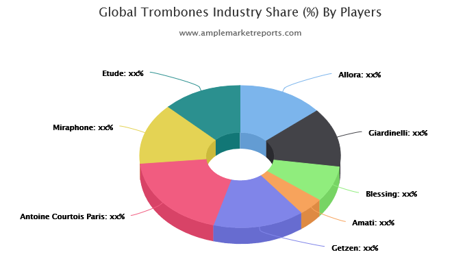 Current Market Scenario of Trombones Market Explored in a New Research by 2025