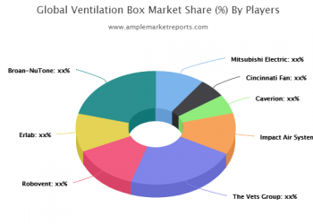 Highest Growth On Ventilation Box Market Forecast 2020 2025 | Mitsubishi Electric, Cincinnati Fan, Caverion, Impact Air Systems, The Vets Group, Robovent