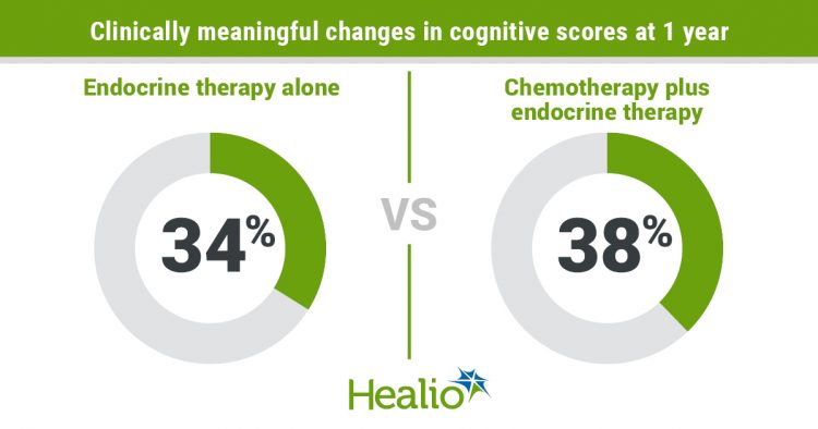 New insights into cancer-related cognitive impairment help dispel notion of ‘chemo brain’