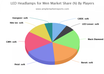 Know Why LED Headlamps for Men Market Will Have Robust Demand in 2020 ?