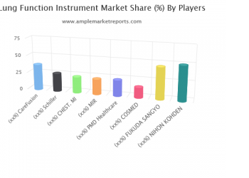 Lung Function Instrument Market Dynamics & Growth factors, Consumer Demands, Technology & Competitive Status by 2025