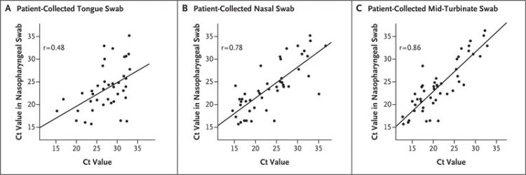 Swabs Collected by Patients or Health Care Workers for SARS-CoV-2 Testing