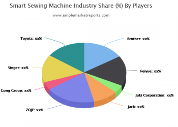 Massive growth of Smart Sewing Machine Market 2025 with key players such as Brother, Feiyue, Juki Corporation, Jack, ZOJE, Shang Gong Group, and more