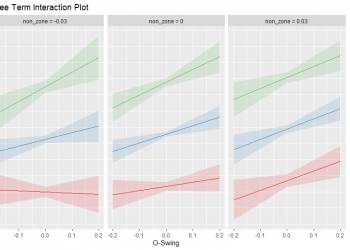 Modeling Strikeout Rate with Plate Discipline Part 1: Hitters