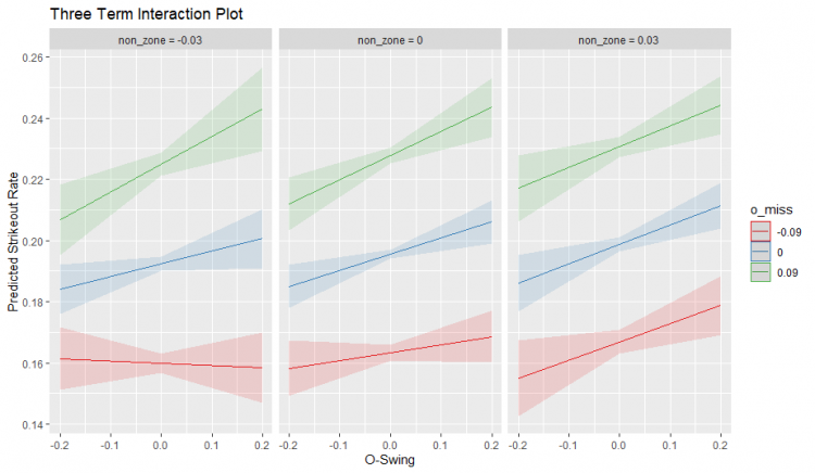 Modeling Strikeout Rate with Plate Discipline Part 1: Hitters