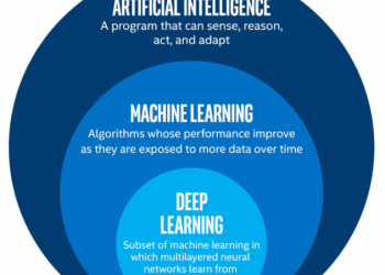 Artificial Intelligence, Machine Learning, and Deep Learning. What’s the real difference? | by Sushant Srivastav | Jul, 2020