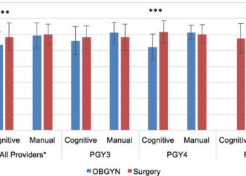 Use of Fundamentals of Laparoscopic Surgery (FLS) Testing to Assess Gynecologic Surgeons: A Retrospective Cohort Study of 10-Years Experience