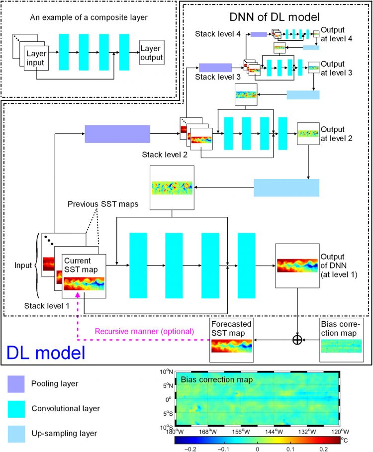Purely satellite data–driven deep learning forecast of complicated tropical instability waves
