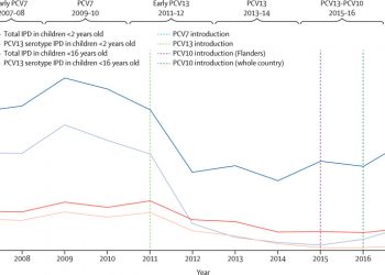 Dynamic changes in paediatric invasive pneumococcal disease after sequential switches of conjugate vaccine in Belgium: a national retrospective observational study