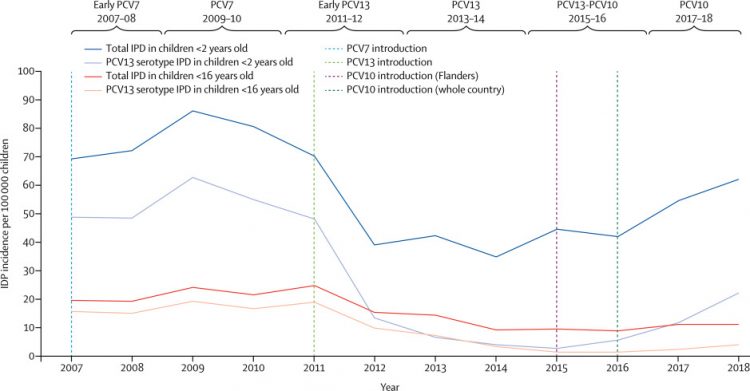 Dynamic changes in paediatric invasive pneumococcal disease after sequential switches of conjugate vaccine in Belgium: a national retrospective observational study