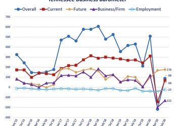 Tenn. Business Barometer: Outlook among business leaders improves as businesses reopen
