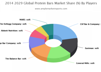 COVID-19 Impact On The Global Oat Protein Market 2020: In-Depth Analysis By Tate & Lyle, Croda, Provital Group, Global Other, …