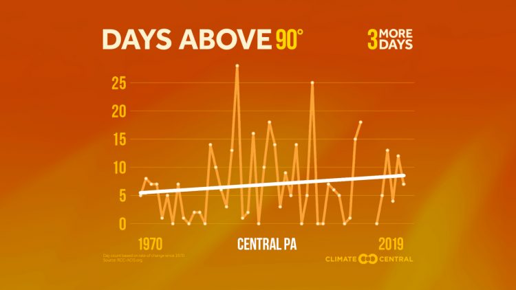 2020 More Extreme Heat | WTAJ