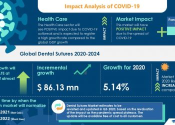 Insights & Forecast with Potential Impact of COVID-19 – Dental Sutures Market 2020-2024 | Evolving Opportunities with Advanced Medical Solutions Group Plc and B. Braun Melsungen AG | Technavio | Business