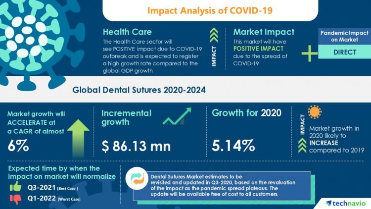 Insights & Forecast with Potential Impact of COVID-19 – Dental Sutures Market 2020-2024 | Evolving Opportunities with Advanced Medical Solutions Group Plc and B. Braun Melsungen AG | Technavio | Business