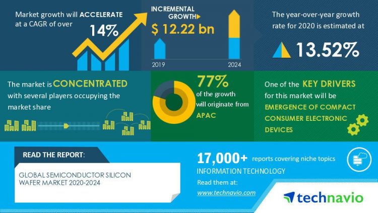 Global Semiconductor Silicon Wafer Market 2020-2024 | Emergence of Compact Consumer Electronic Devices to Boost Market Growth | Technavio | Business