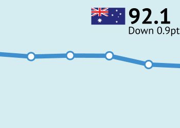 ANZ-Roy Morgan Consumer Confidence drops 0.9 pts to 92.1 after COVID-19 cases surge in Melbourne – over 500 new cases in a week