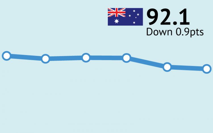 ANZ-Roy Morgan Consumer Confidence drops 0.9 pts to 92.1 after COVID-19 cases surge in Melbourne – over 500 new cases in a week