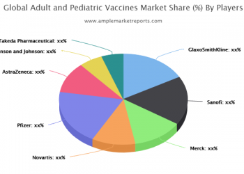 Increasing trends in Adult and Pediatric Vaccines Market Growth with top key vendors GlaxoSmithKline, Sanofi, Merck, Novartis, Pfizer, AstraZeneca