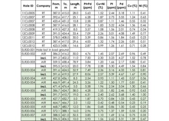 Clean Air Metals Announces New Drill Results from the Escape Lake Intrusion at Thunder Bay North, including 27.9m of 3.39ppm (g/t) Platinum and 4.67ppm (g/t) Palladium, 1.67% Copper, 0.90% Nickel