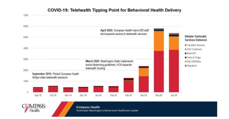 Compass Health Receives $1.24 Million in Funding to Meet Community Behavioral Health Needs Tied to COVID-19