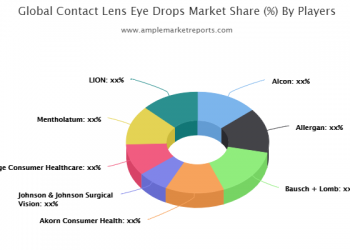 Contact Lens Eye Drops Market May Witness Shift In Major Growth Drivers | Alcon, Allergan, Bausch + Lomb, Akorn Consumer Health, Johnson & Johnson Surgical Vision, Prestige Consumer Healthcare