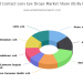 Contact Lens Eye Drops Market May Witness Shift In Major Growth Drivers | Alcon, Allergan, Bausch + Lomb, Akorn Consumer Health, Johnson & Johnson Surgical Vision, Prestige Consumer Healthcare