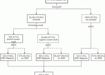Primary Care Autism Screening and Later Autism Diagnosis