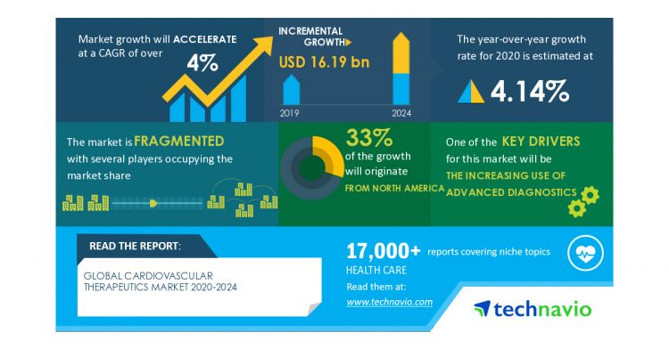 Global Cardiovascular Therapeutics Market 2020-2024 | Increasing Use of Advanced Diagnostics to Boost Growth | Technavio