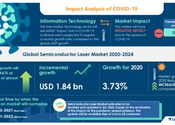 Semiconductor Laser Market with Impact of COVID-19 Highlights (2020-2024) | Growth in Demand for Consumer Devices to boost the Market Growth | Technavio