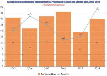 Global MRO Distribution in Apparel Market Competitive Insights, Influencing Factors, Market Size & Forecasting