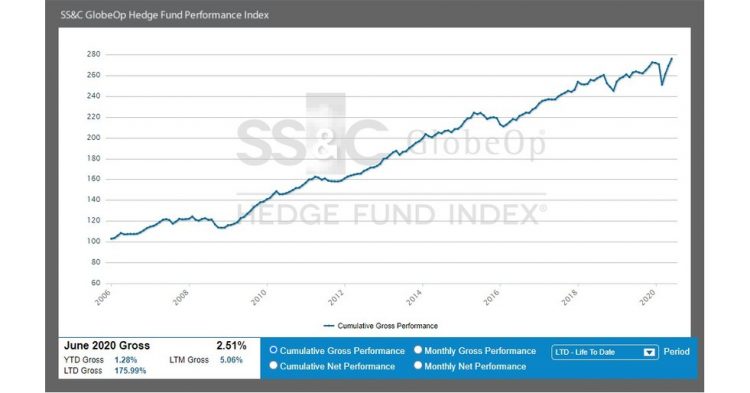 SS&C GlobeOp Hedge Fund Performance Index and Capital Movement Index