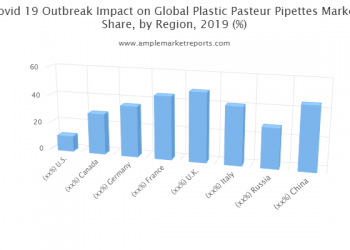 Plastic Pasteur Pipettes market astonishing growth by 2026 : Thermo Fisher Scientific, BRAND, Agar Scientific, Heger