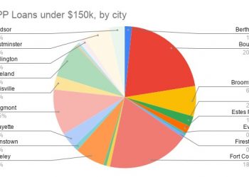 Numbers show PPP funding patterns in Northern Colorado, Boulder area – Loveland Reporter-Herald