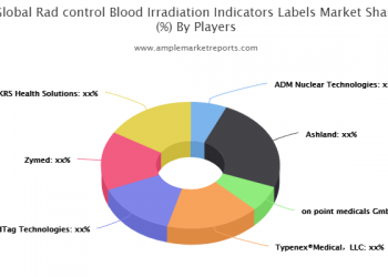 Why Radcontrol Blood Irradiation Indicators Labels Market is in Demand? Leading Global Vendors ADM Nuclear Technologies, Ashland, on point medicals GmbH, Typenex®Medical,LLC, RadTag Technologies, Zymed