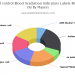 Why Radcontrol Blood Irradiation Indicators Labels Market is in Demand? Leading Global Vendors ADM Nuclear Technologies, Ashland, on point medicals GmbH, Typenex®Medicalï¼ŒLLC, RadTag Technologies, Zymed