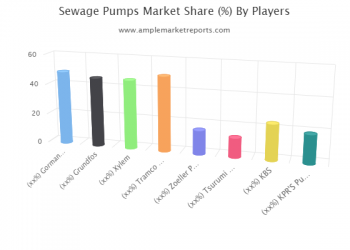 Sewage Pumps Market Research | Huge Growth and Demand Forecast to 2025 Gorman-Rupp, Grundfos, Xylem, Tramco Pump Company, Zoeller Pump Company, Tsurumi Pump