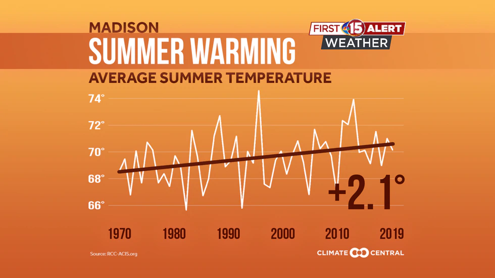Summer temperatures are on the climb