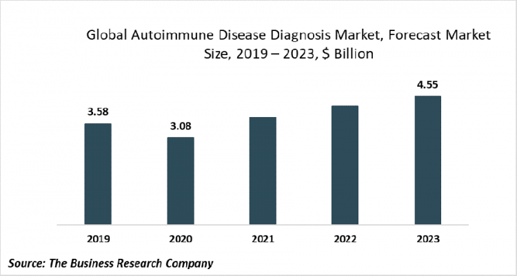 Biosensors And Nano Biosensors Are Growing In Popularity In The Autoimmune Disease Diagnosis Market