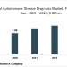 Biosensors And Nano Biosensors Are Growing In Popularity In The Autoimmune Disease Diagnosis Market