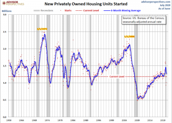 New Residential Housing Starts Up In June